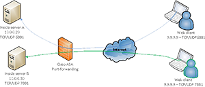 port forwarding